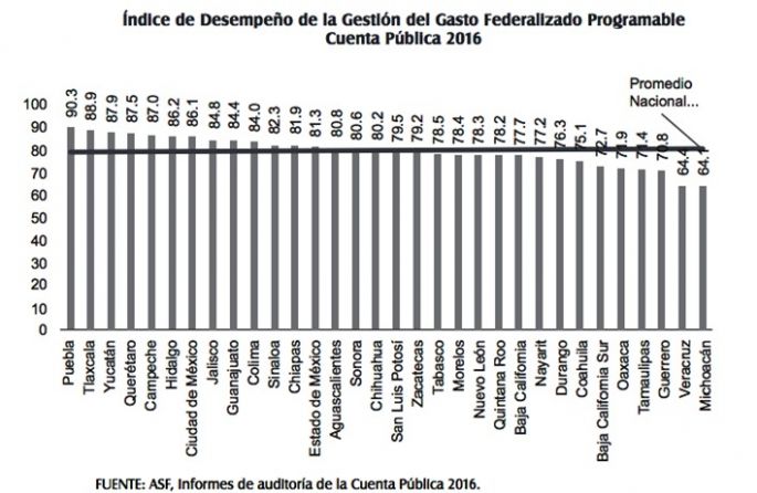 La Auditoría Superior de la Federación ubica a Yucatán en el tercer lugar nacional