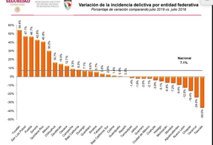 Yucatán, solo registró dos homicidios dolosos en el mes de julio