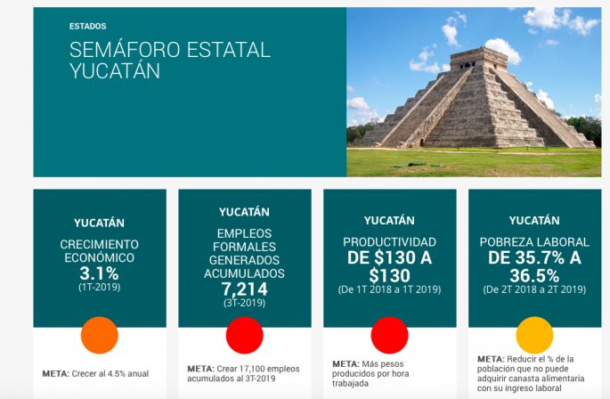 Yucatán se rezaga en la creación de empleo formal; está muy por debajo de la media nacional