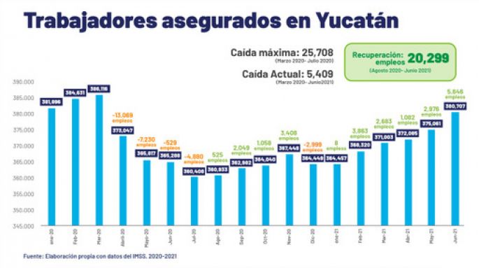 Se han recuperado 20,299 empleos en Yucatán durante los últimos 11 meses