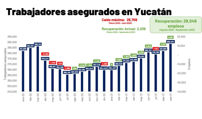 En Yucatán, ya se recuperó y superó la totalidad de empleos perdidos a causa de la pandemia del Coronavirus