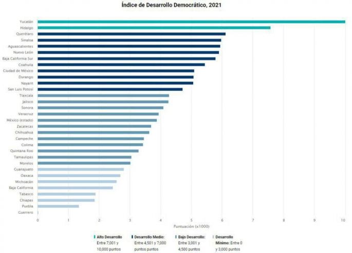 Yucatán, líder en democracia