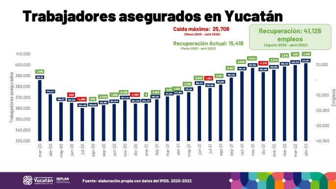 Yucatán impone nueva máxima histórica en generación de empleos