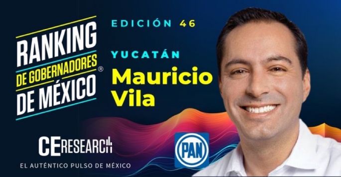 Mauricio Vila Dosal ocupa el primer lugar en Desempeño entre todos los Gobernadores de México